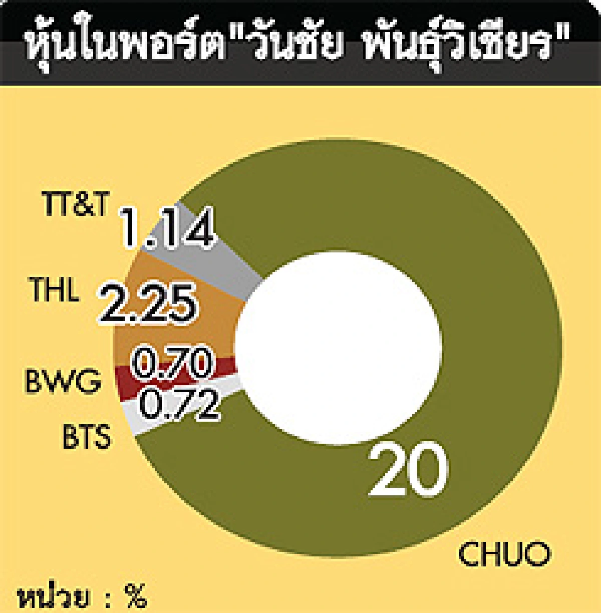 ‘วันชัย’เก็บชูโอเพิ่มหุ้นละ24บาทก็ซื้อ