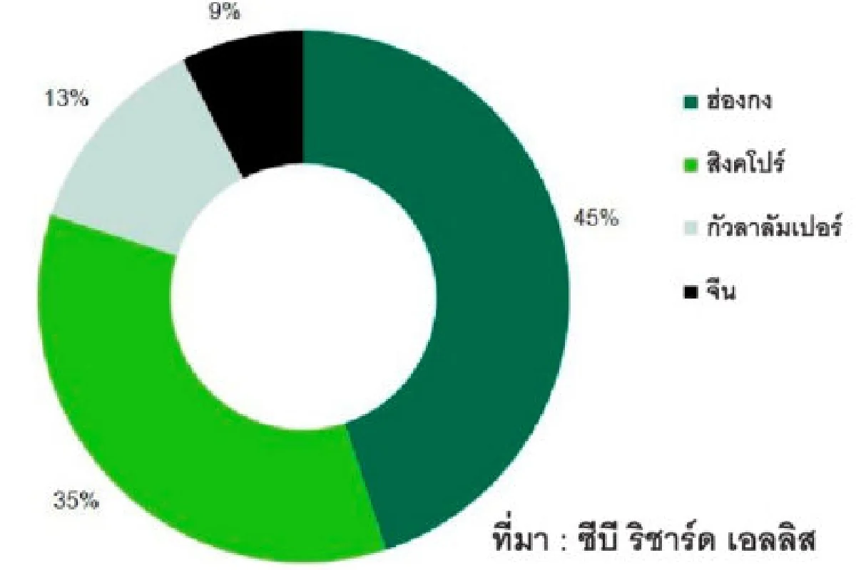 ราคาบ้านกรุงลอนดอนแตะ 44 ล.