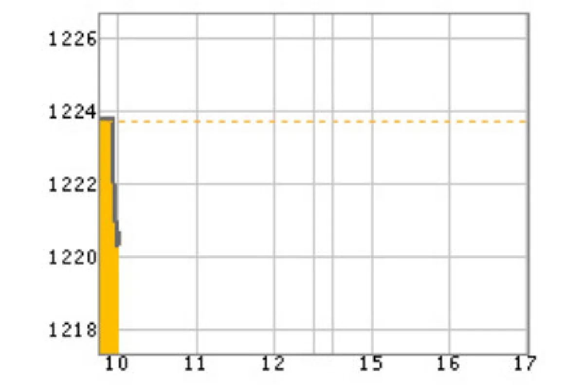 หุ้นไทย20ส.ค.-0.27จุด