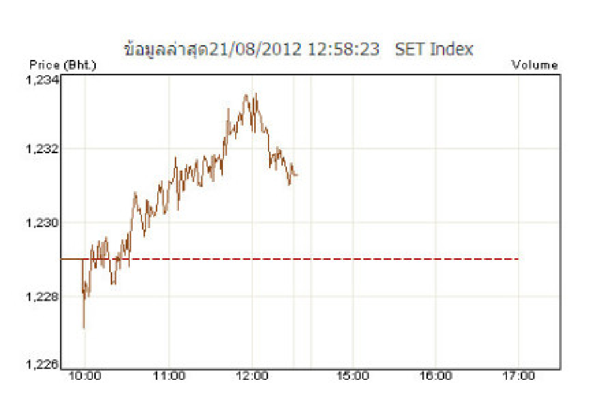 หุ้นปิดตลาดภาคเช้า+2.28จุด หุ้นปิดตลาดภาคเช้า+2.28จุด