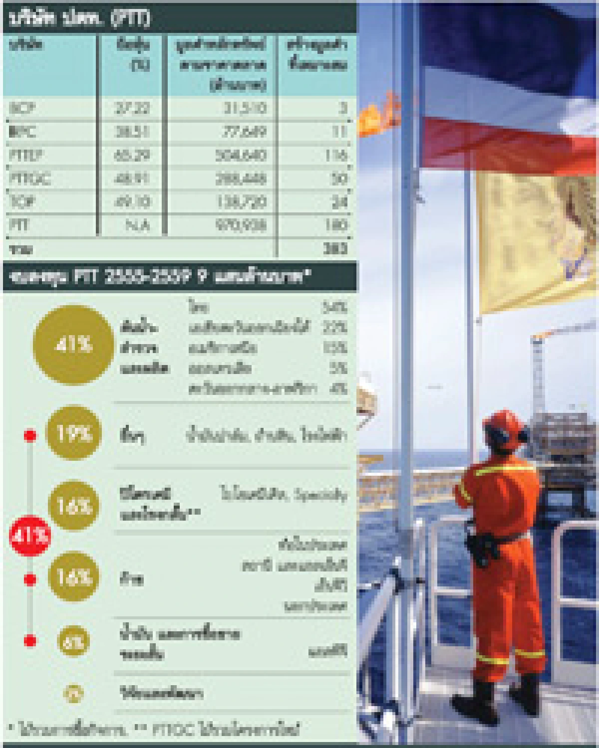 PTTฟื้นไตรมาส 3