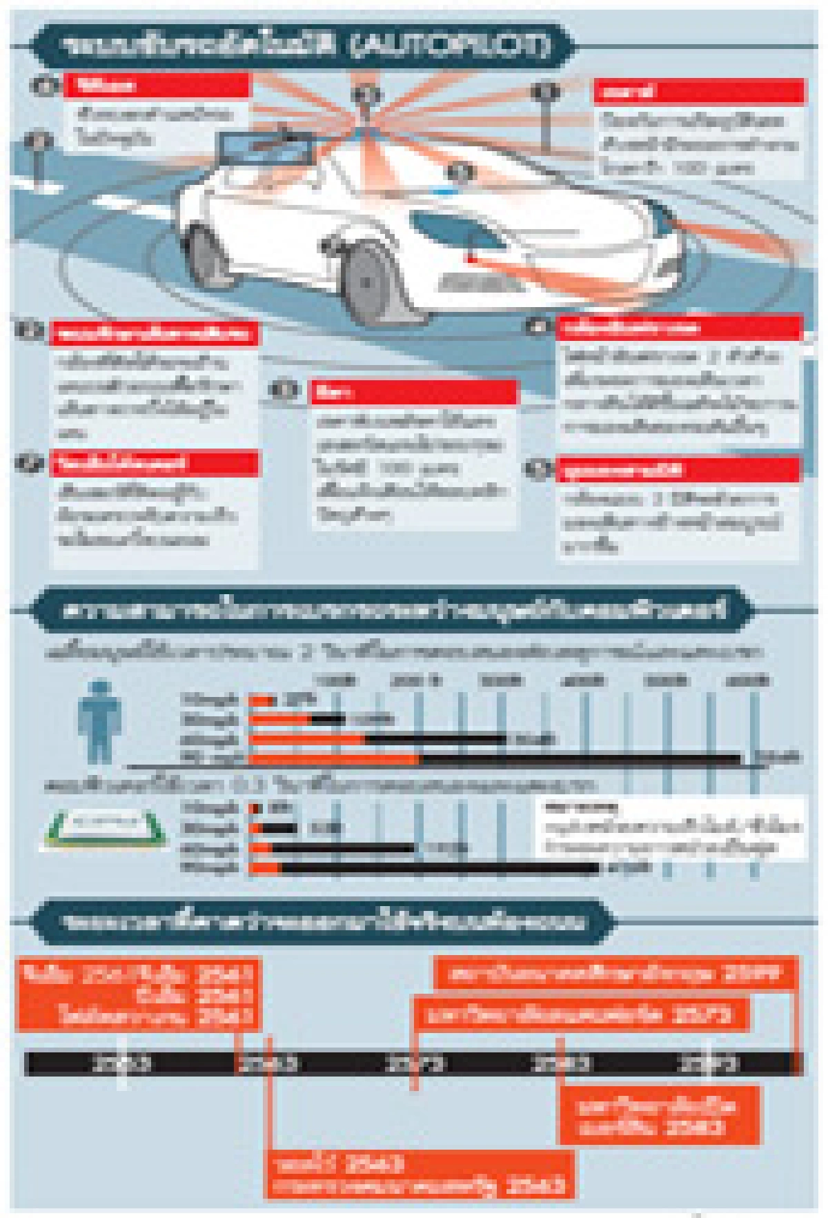 "ระบบขับรถอัตโนมัติ" นวัตกรรมสุดล้ำ พลิกโฉมยานยนต์โลก