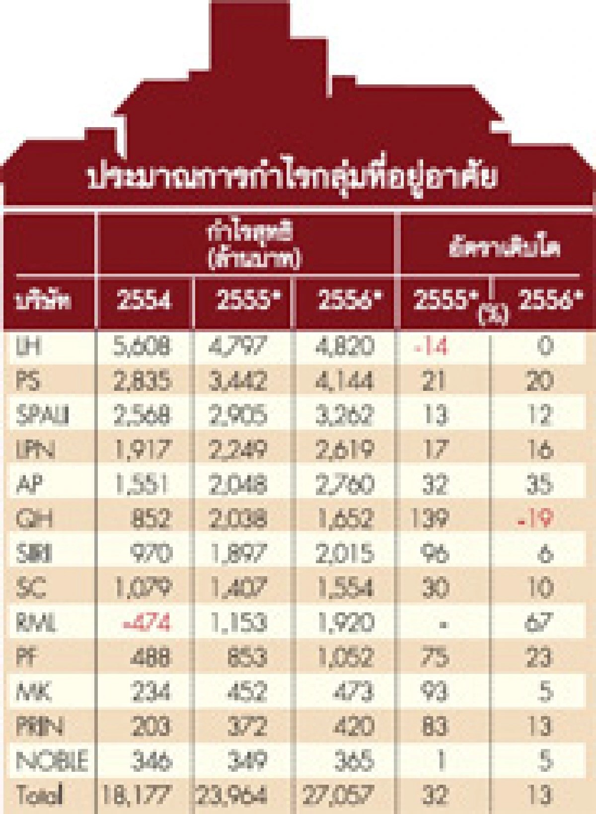 ครึ่งปีหลังกลุ่มที่อยู่อาศัยฟื้น