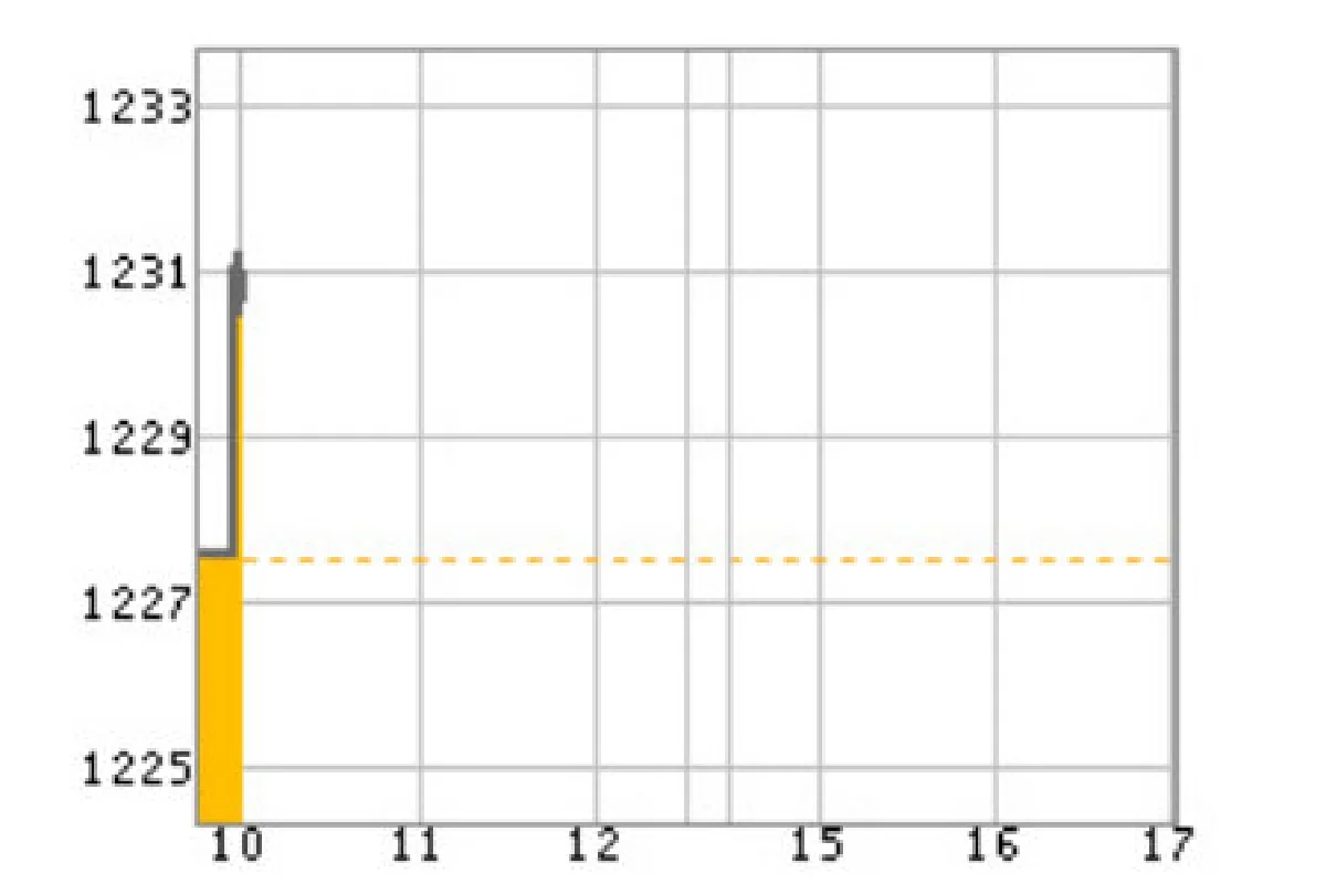เปิดหุ้นไทย3ก.ย.+3.57จุด