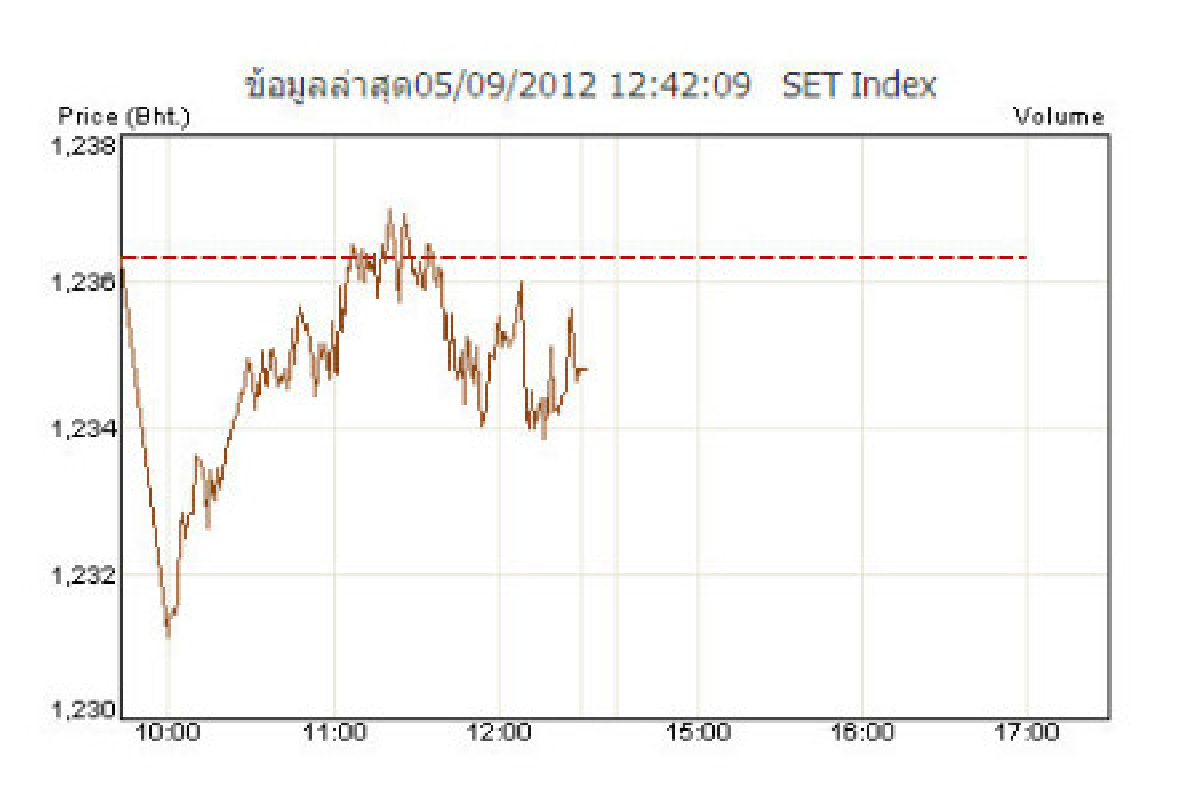 หุ้นไทยภาคเช้าปิดลบ 1.53 จุด หุ้นไทยภาคเช้าปิดลบ 1.53 จุด