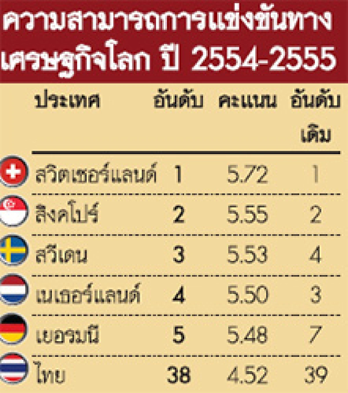 ไทยแกร่งขึ้นศักยภาพศก.ที่38ของโลก