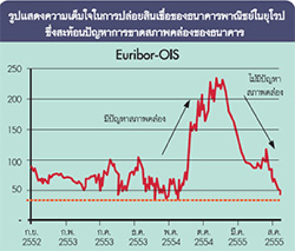 FedและECBออกมาตรการ"ซื้อเวลา"