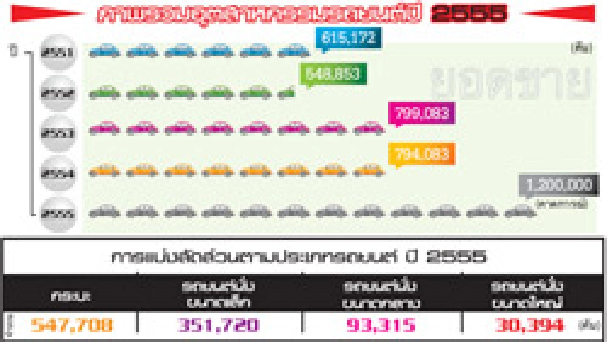 มหัศจรรย์รถคันแรก ดันตลาดรถโตไม่หยุด2ปี