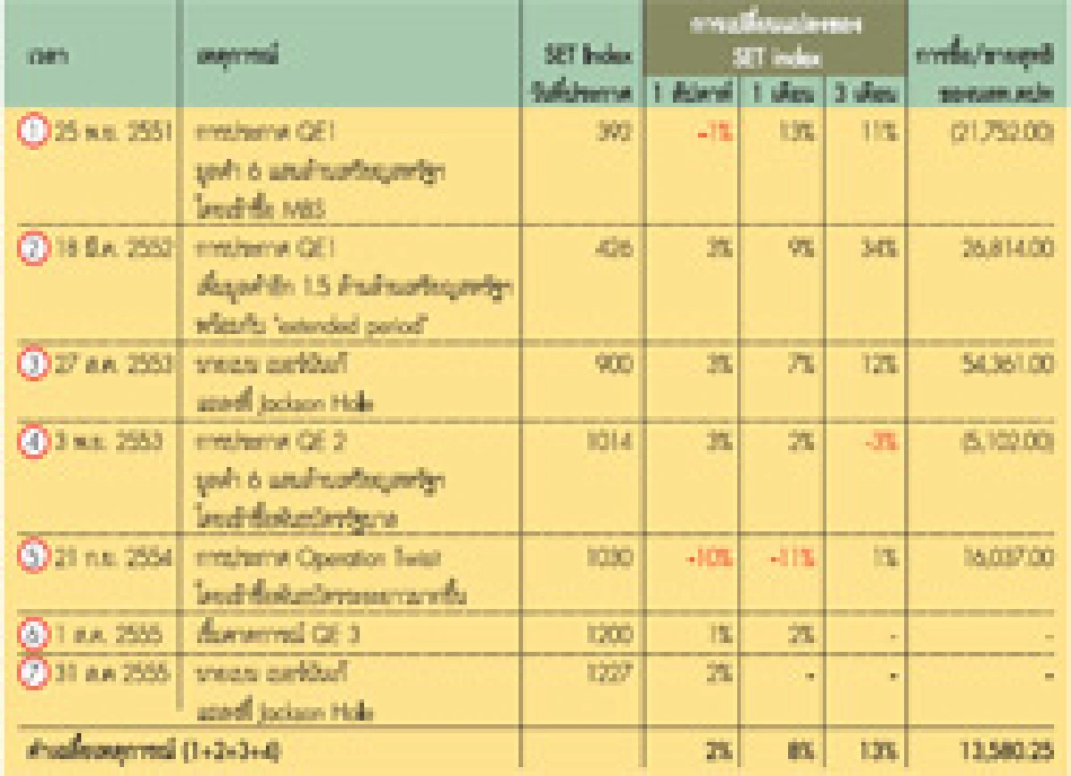 มารการ QE กับการเคลื่อนไหวของSET Index