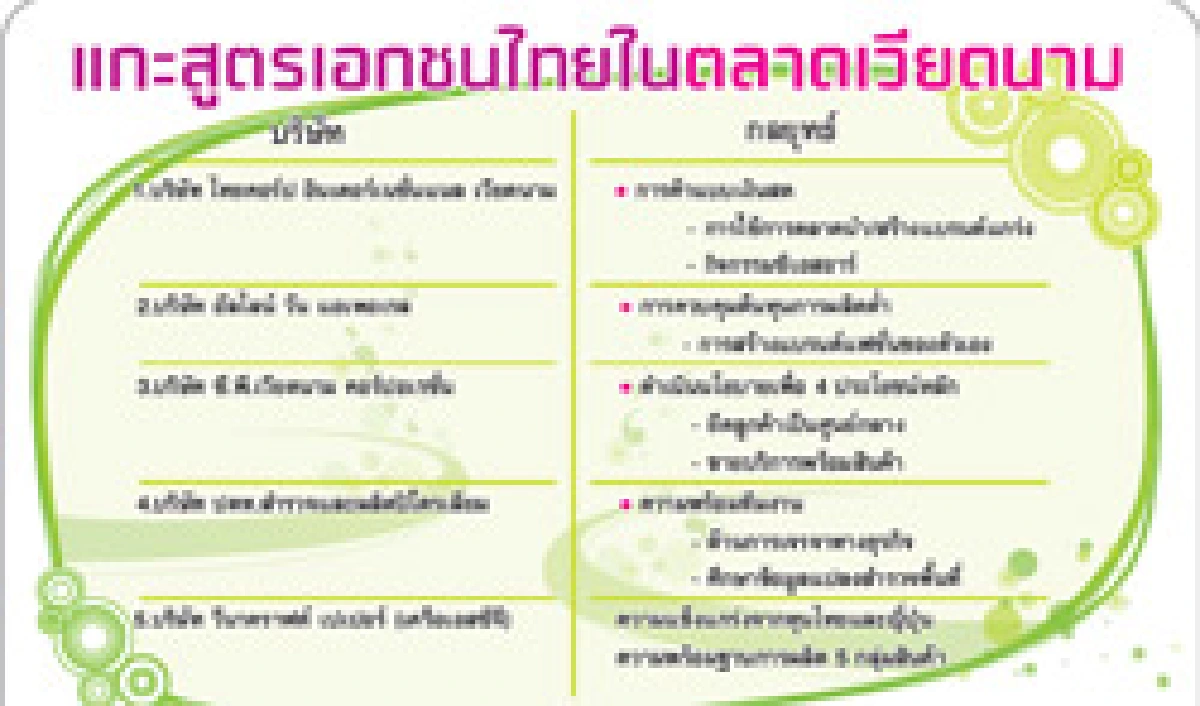 แกะรอยนักลงทุนไทย ในสนามการค้าเวียดนาม