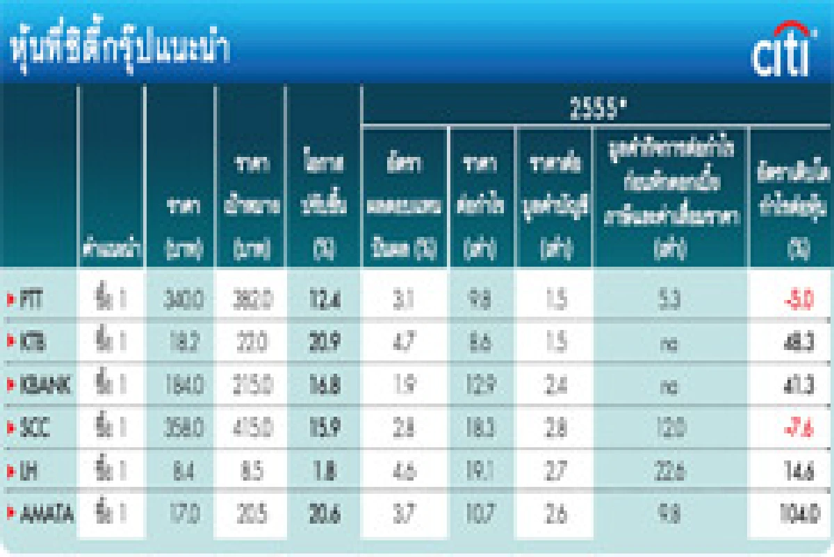 ซิตี้กรุ๊ปเชียร์อสังหาฯแบงก์