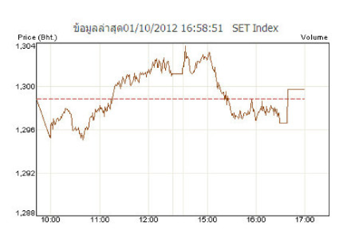 หุ้นไทย1ต.ค.ปิดบวก0.92จุด หุ้นไทย1ต.ค.ปิดบวก0.92จุด