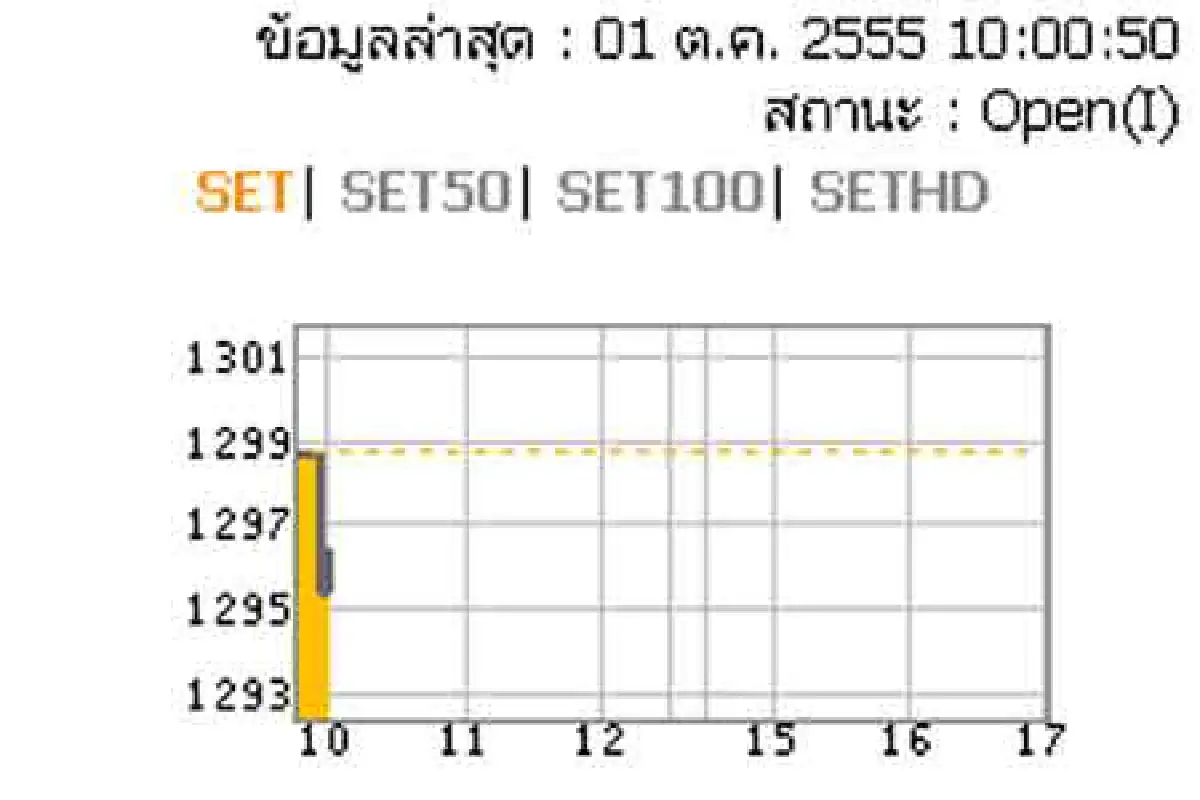 หุ้นไทย1ต.ค.-2.36จุด