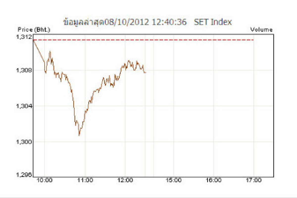 หุ้นไทยพักฐานปิดลบ3.66จุด หุ้นไทยพักฐานปิดลบ3.66จุด