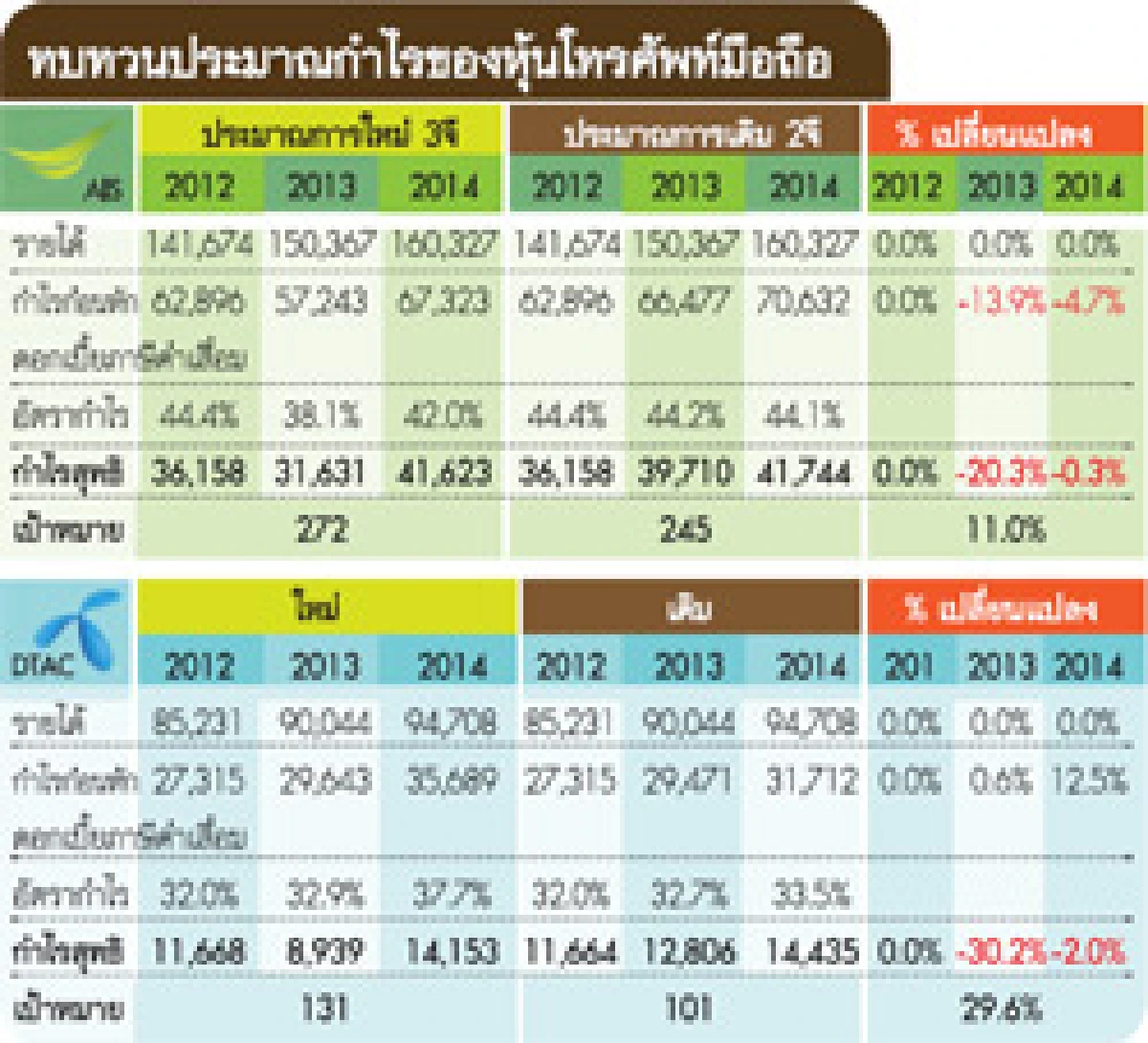 3จี ADVANCE-DTACโดเด่น
