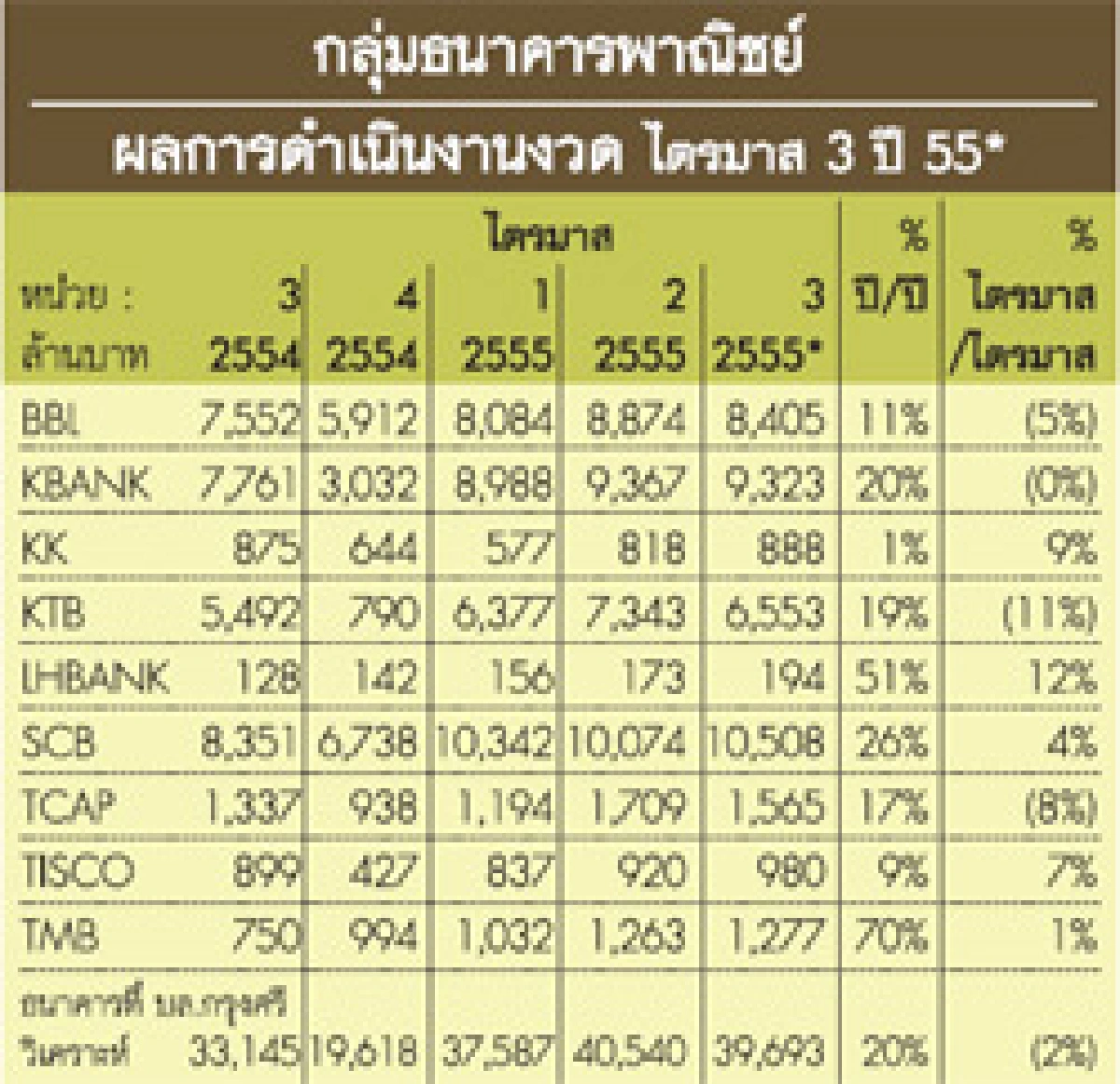 กลุ่มธนาคารกำไรไตรมาส3เพิ่ม20-25%