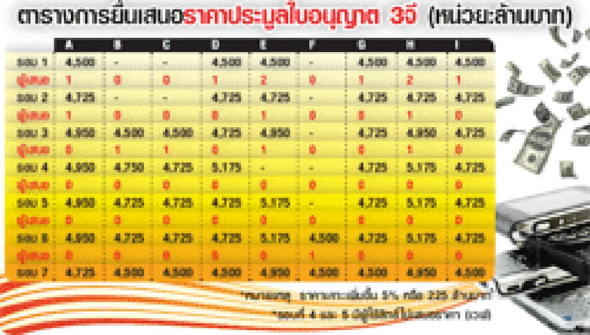 ทีดีอาร์ไออัดกสทช.ประมูล3จีเหลว