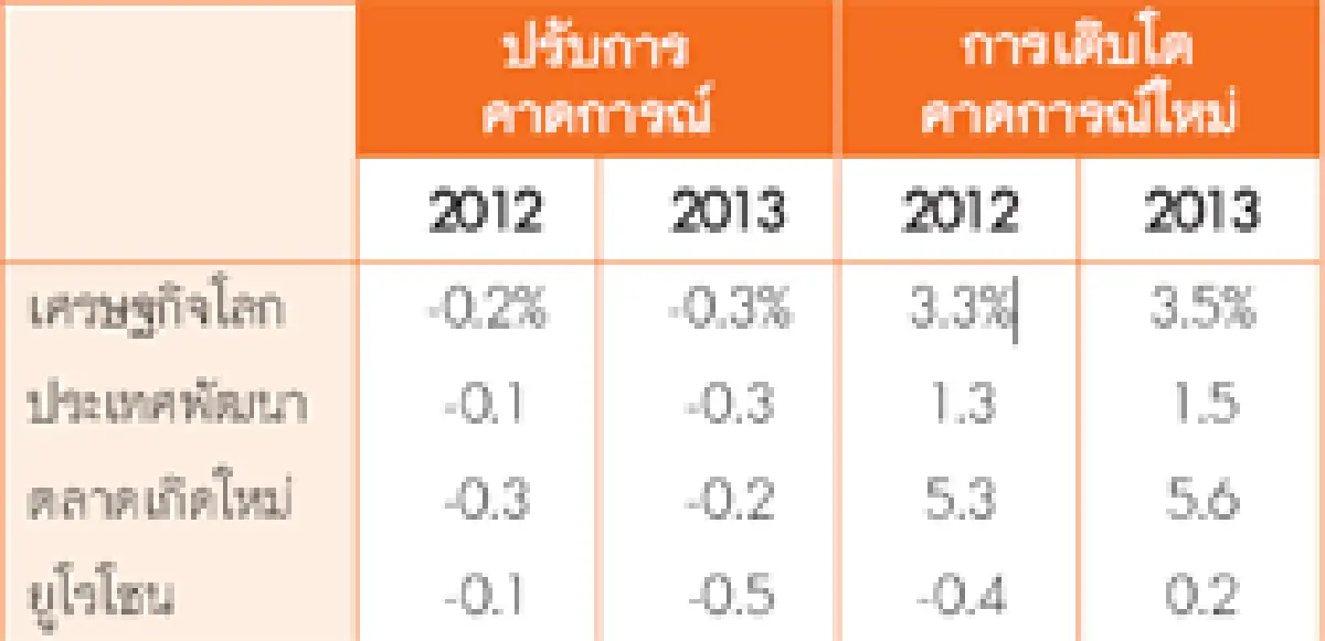 ลงทุนหนุนจีดีพี 3จี พยุงเศรษฐกิจไทย