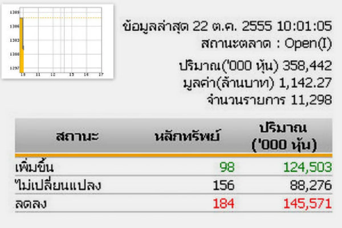 หุ้นไทย22ต.ค.-6.52จุด