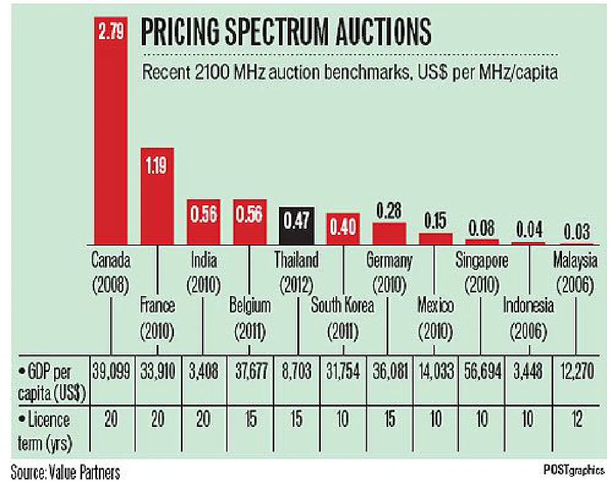3G auctions: How to benefit consumers