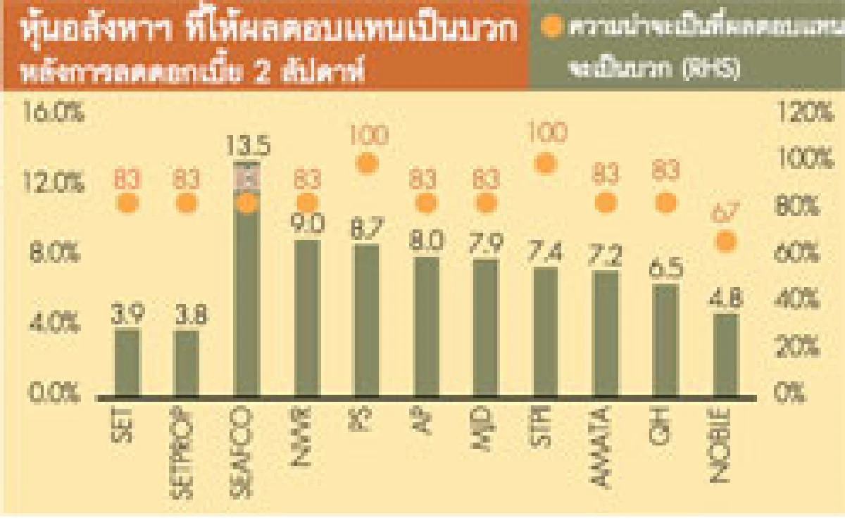 เขย่งดัชนีปีนี้30จุดรับดอกลง เช่าซื้อ-อสังหา-บจ.หนี้เยอะมีเฮ