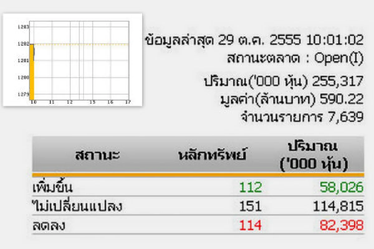 หุ้นไทย29ต.ค.เปิด-0.17จุด