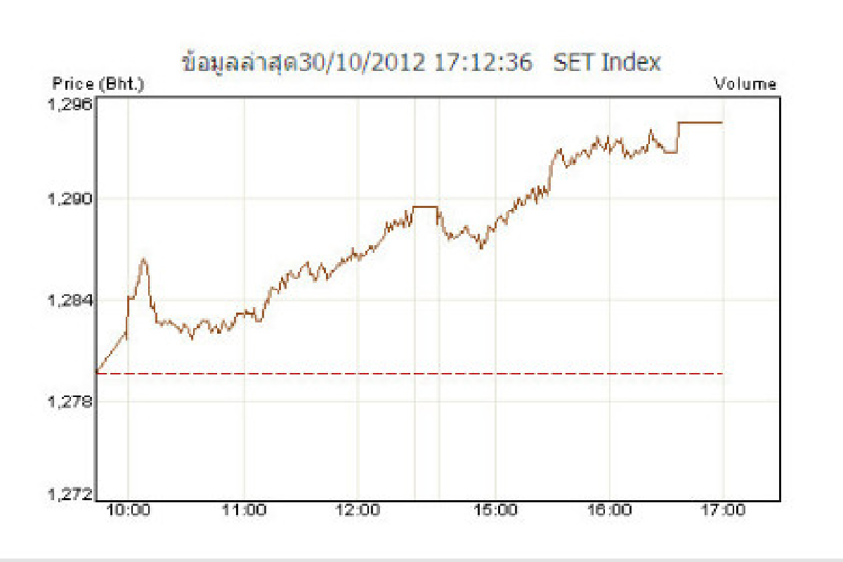 หุ้นไทยปิดตลาดบวก 14.86 จุด หุ้นไทยปิดตลาดบวก 14.86 จุด