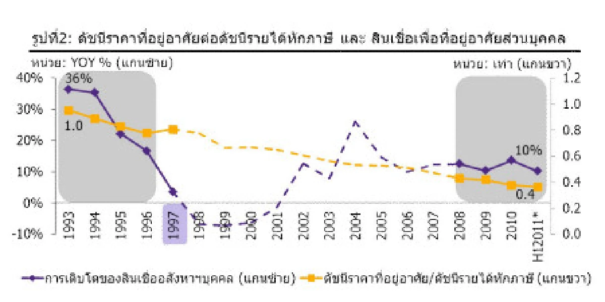 ไทยพาณิชย์วิเคราะห์อสังหายังไม่น่าห่วง