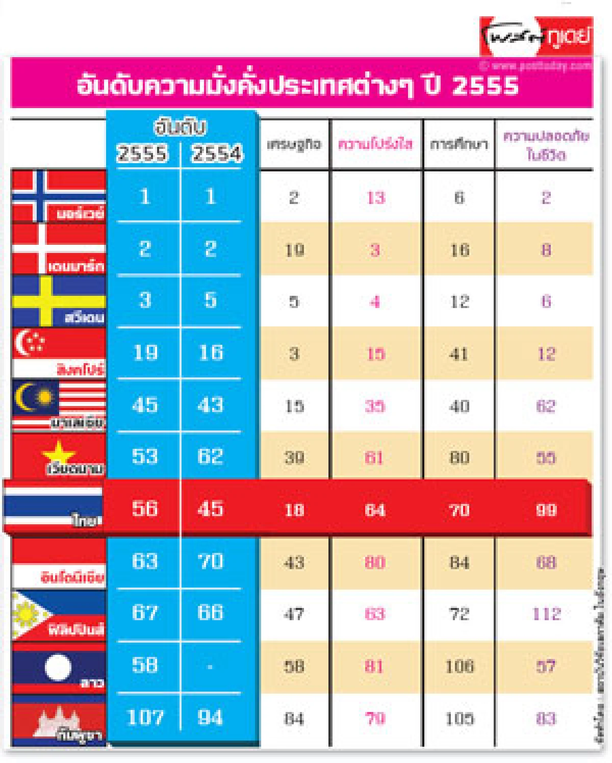 ความมั่งคั่งไทยร่วง11อันดับ