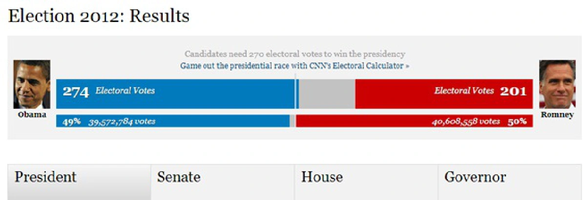 Obama wins second term