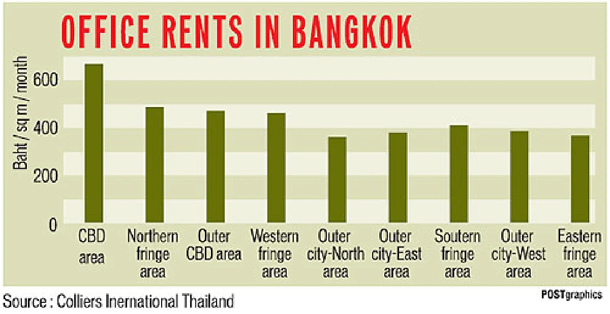 Real estate boom: North Bangkok