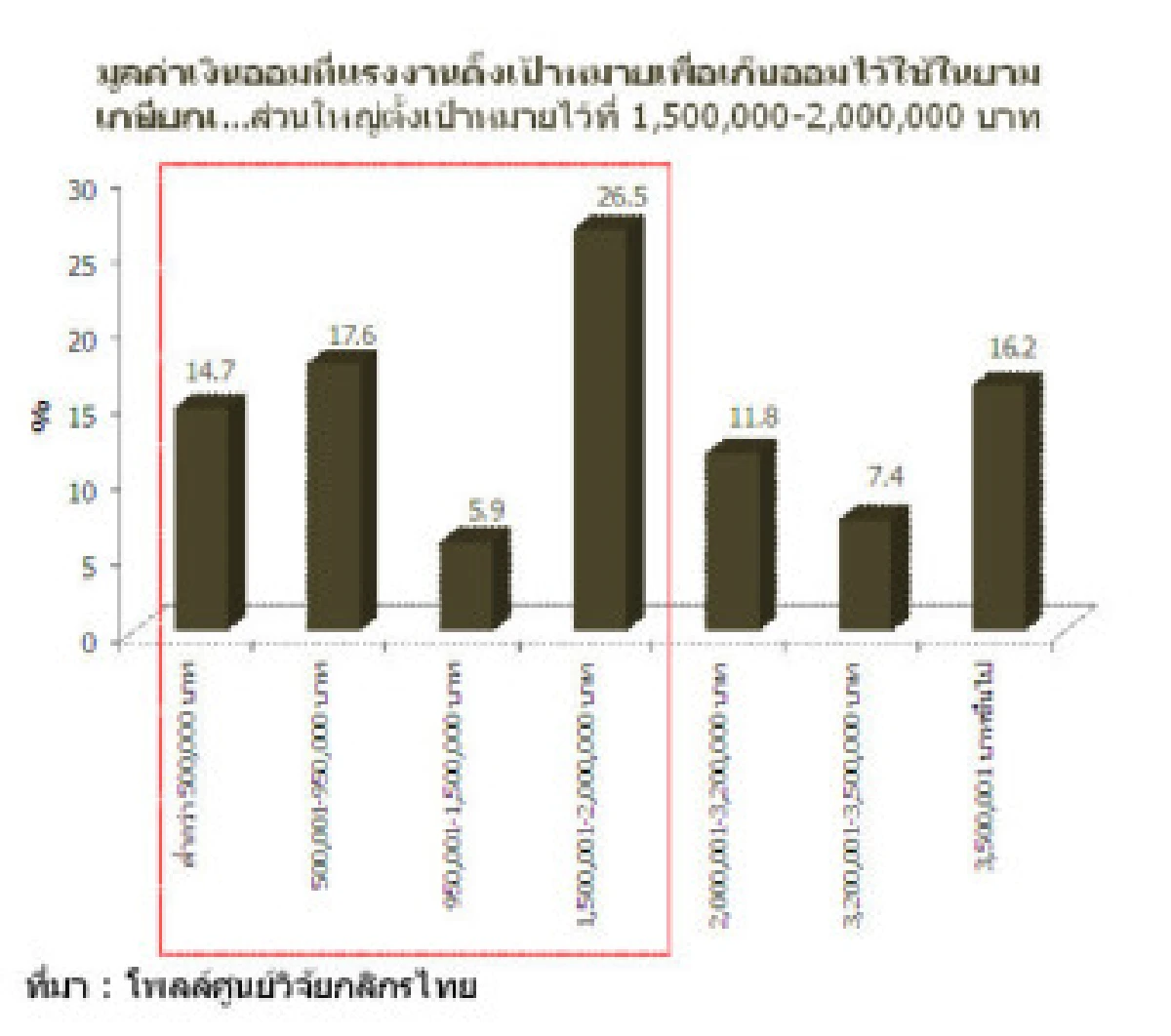 ศูนย์วิจัยเผยคนไทยออมเงินไม่พอเกษียณ