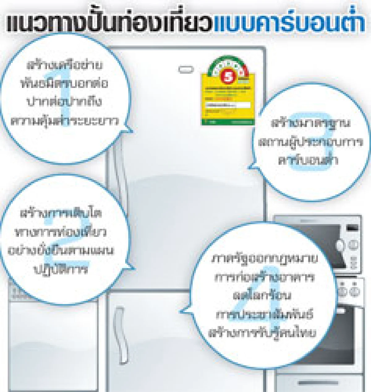 ท่องเที่ยวคาร์บอนต่ำ  การตลาดใหม่ปั้นท่องเที่ยวไทย