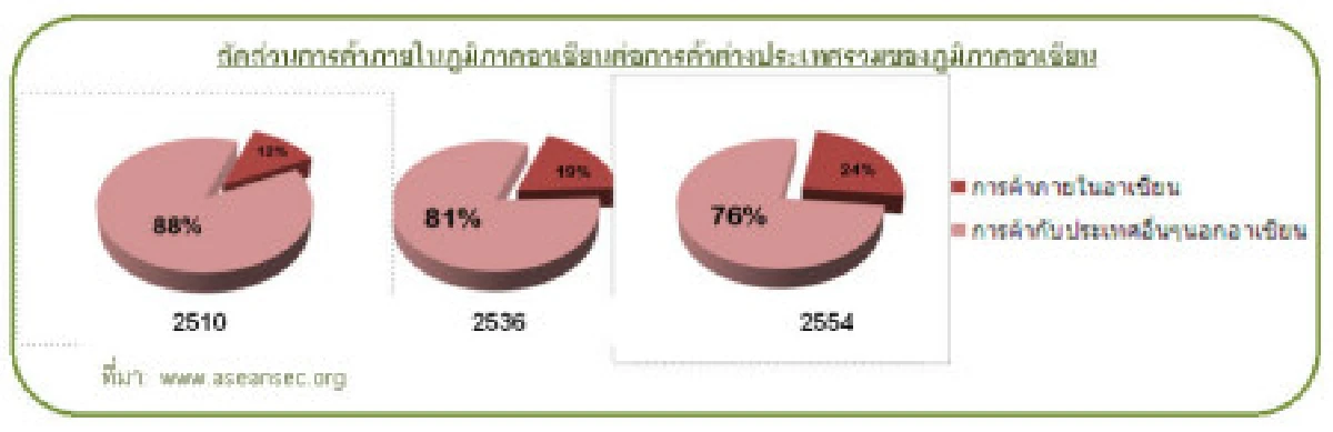 อาเซียนเตรียมหารือเร่งลดกีดกันการค้า