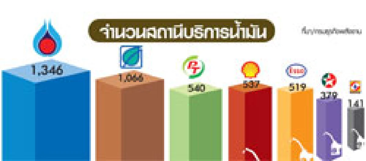 ศึกปั้มระอุมวยรองฮึดรุก สกัดรายใหญ่กินรวบตลาด