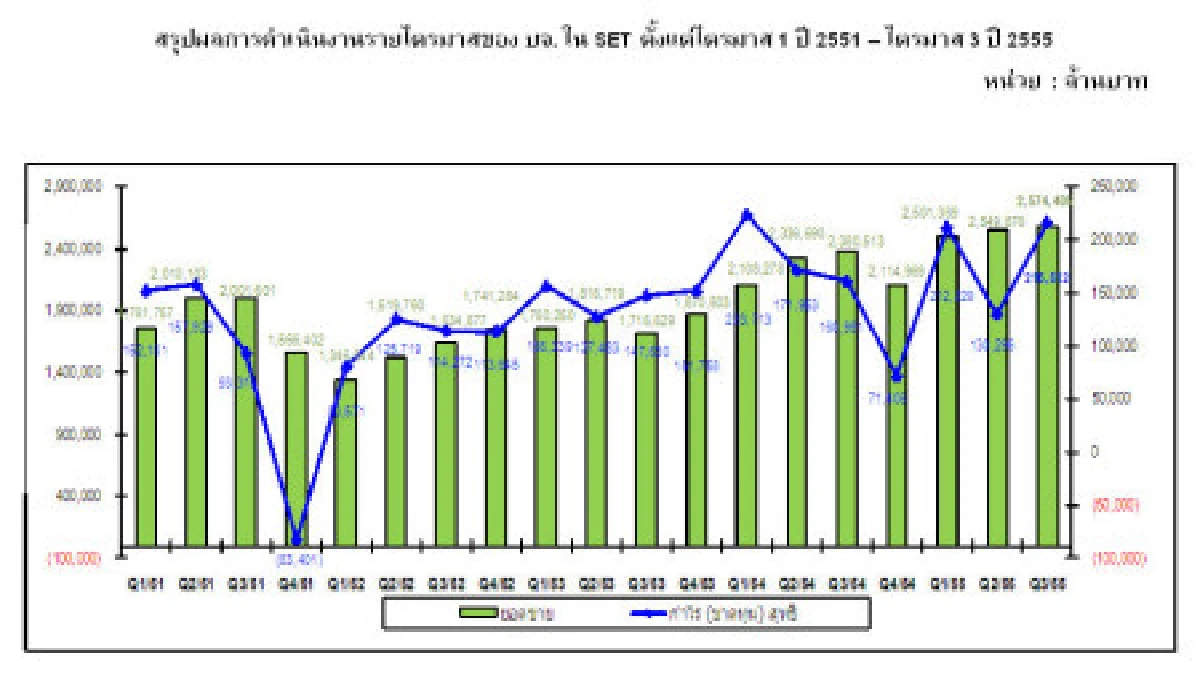 9เดือนบจ.ไทยทำกำไรกว่า5.6แสนล้าน