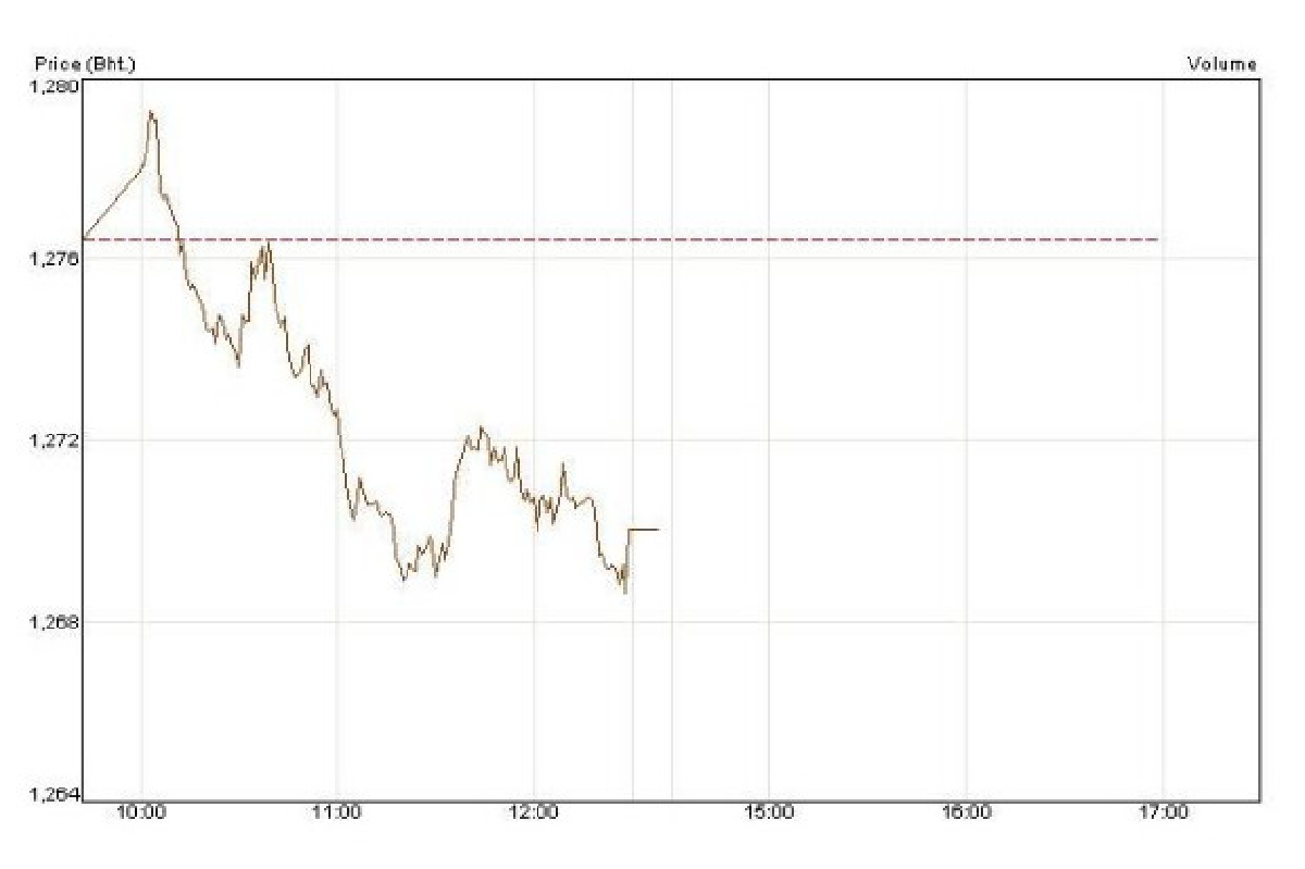 หุ้นไทยแกว่งลดลง6.38จุด หุ้นไทยแกว่งลดลง6.38จุด