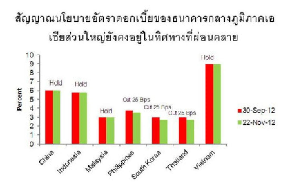 คาดกนง.ลดดอกเบี้ย0.25%ส่งท้าย