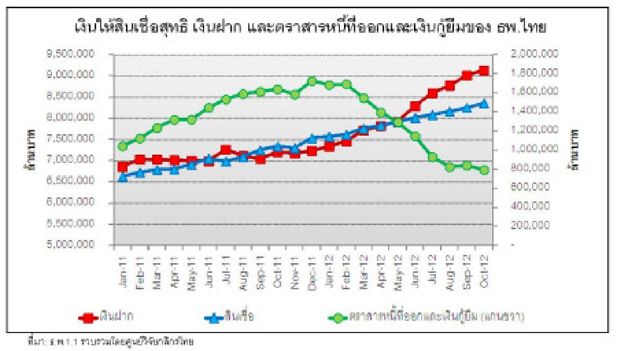 สภาพคล่องเริ่มตึงตัวหลังสินเชื่อโตแรง