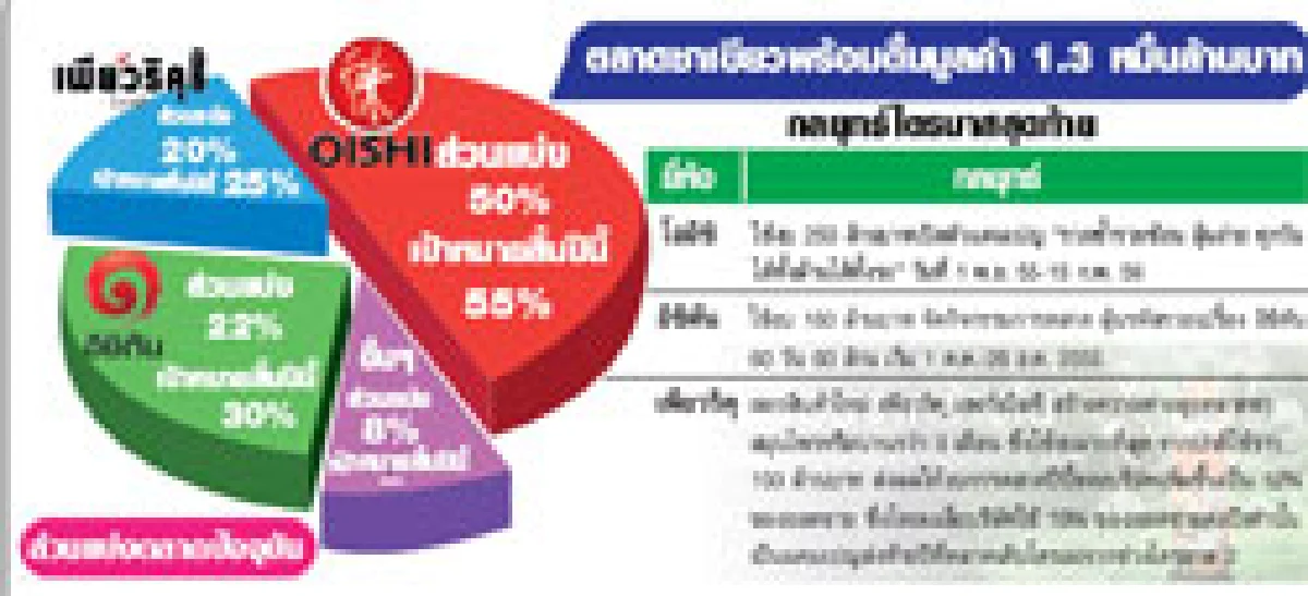 ชาเขียวบี้โปรโมชันเดือด  เพียวริคุฉีกตลาดสร้างโต