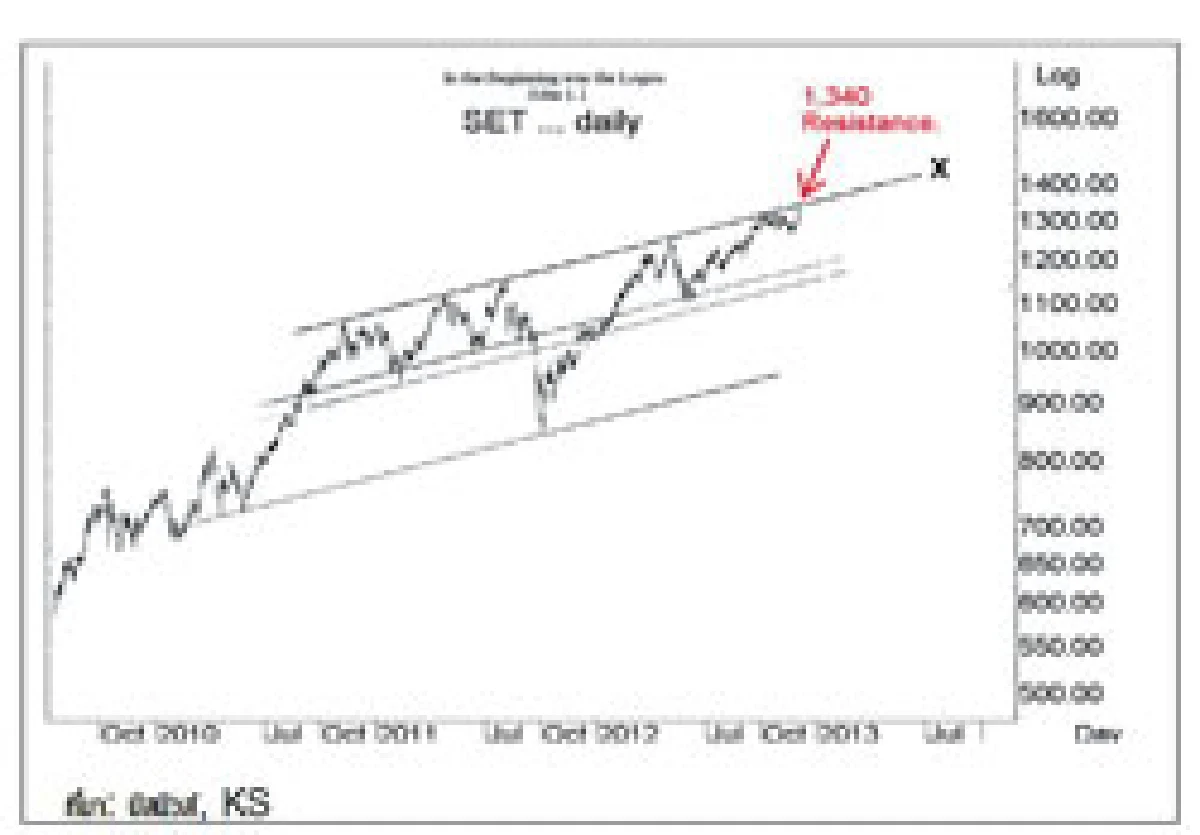 สำหรับอาทิตย์นี้ให้มีเส้นStopที่1,254