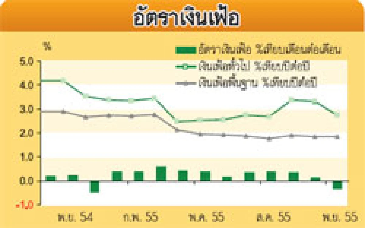 ปีหน้าเงินเฟ้อทะยาน3.6%