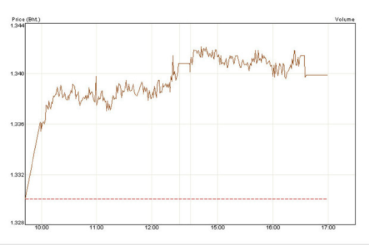 หุ้นไทยบวก 9.82 จุด หุ้นไทยบวก 9.82 จุด