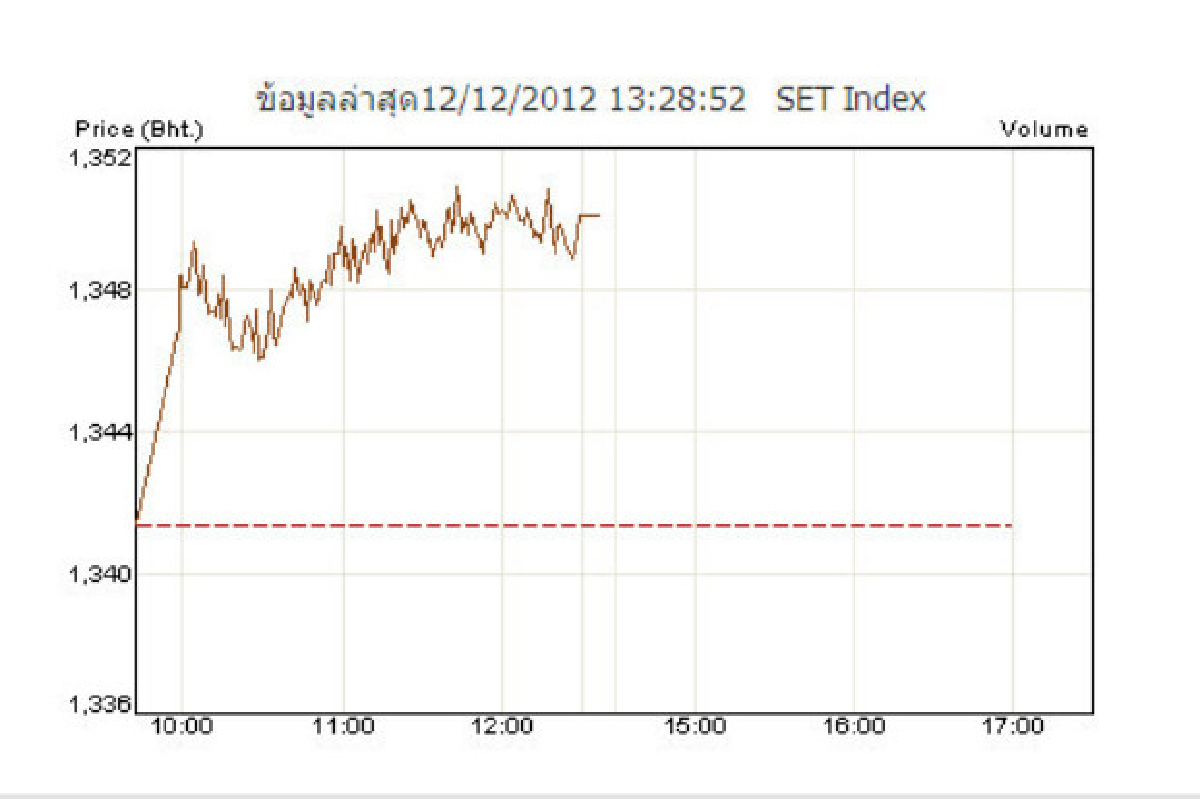 หุ้นเช้าปิดบวก 8.73 จุด หุ้นเช้าปิดบวก 8.73 จุด