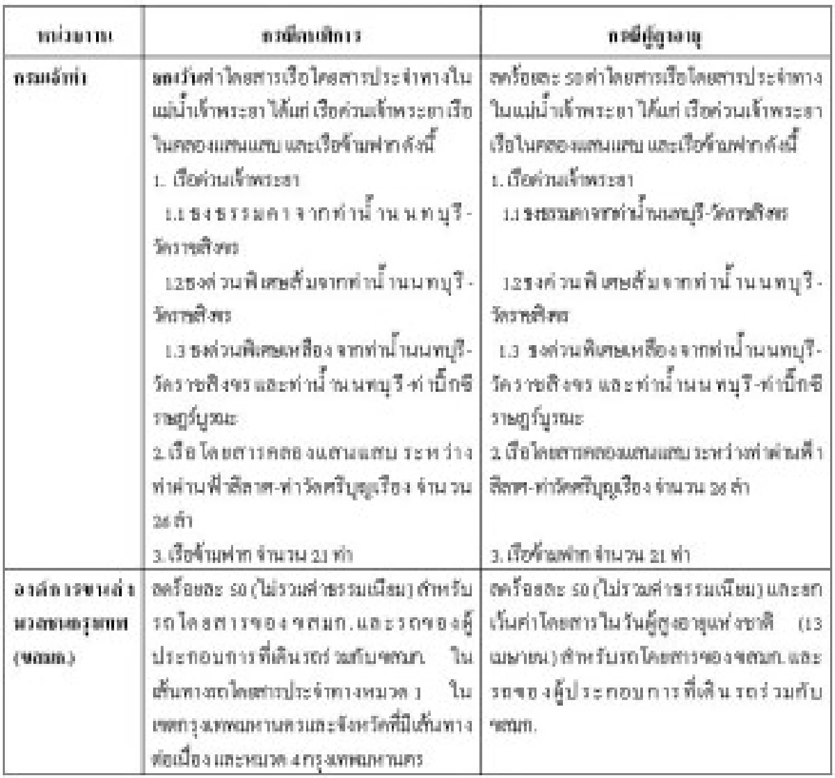คมนาคมเร่งจัดสิ่งอำนวยความสะดวกคนพิการ