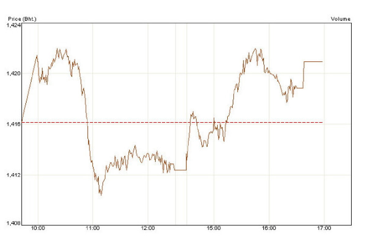 หุ้นไทยพลิกบวก 4.81 จุด หุ้นไทยพลิกบวก 4.81 จุด