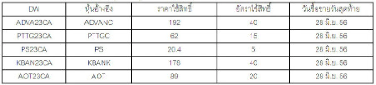 ไทยพาณิชย์ส่ง 5 DW รุกตลาดอนุพันธ์