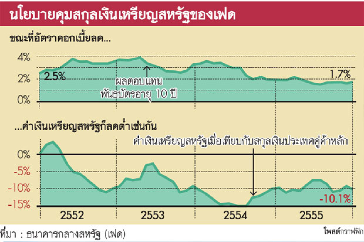 เฟดเดิมพันดอกเบี้ยต่ำฤทธิ์แรงจุดชนวนสงครามค้าโลก เฟดเดิมพันดอกเบี้ยต่ำฤทธิ์แรงจุดชนวนสงครามค้าโลก