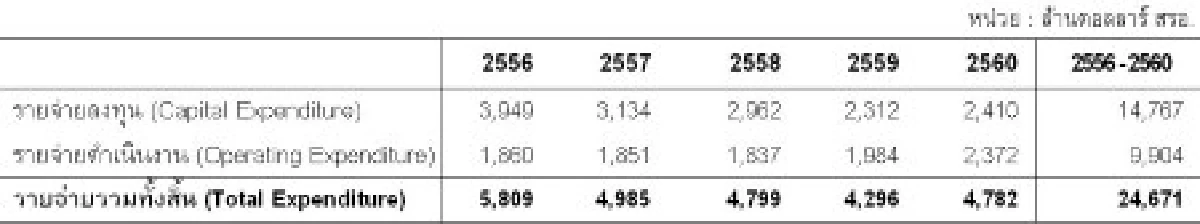 ปตท.สผ.วางแผนลงทุนยาว 5 ปี