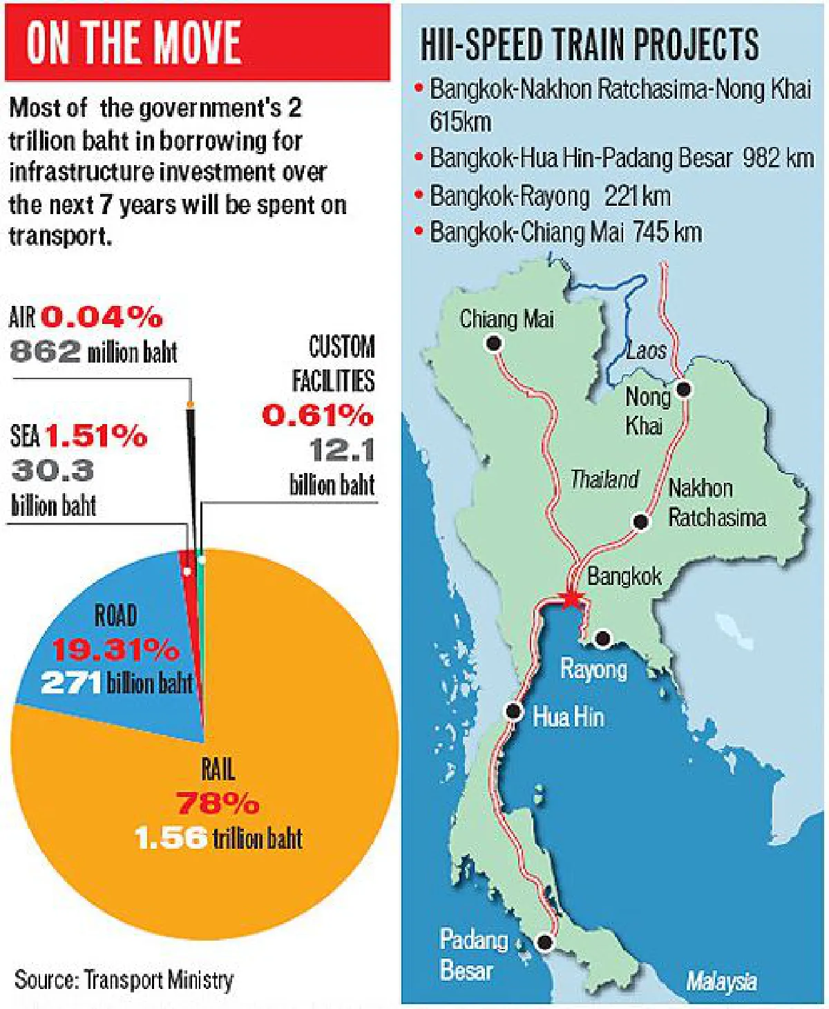 Transportation: 2.2-trillion-baht investment